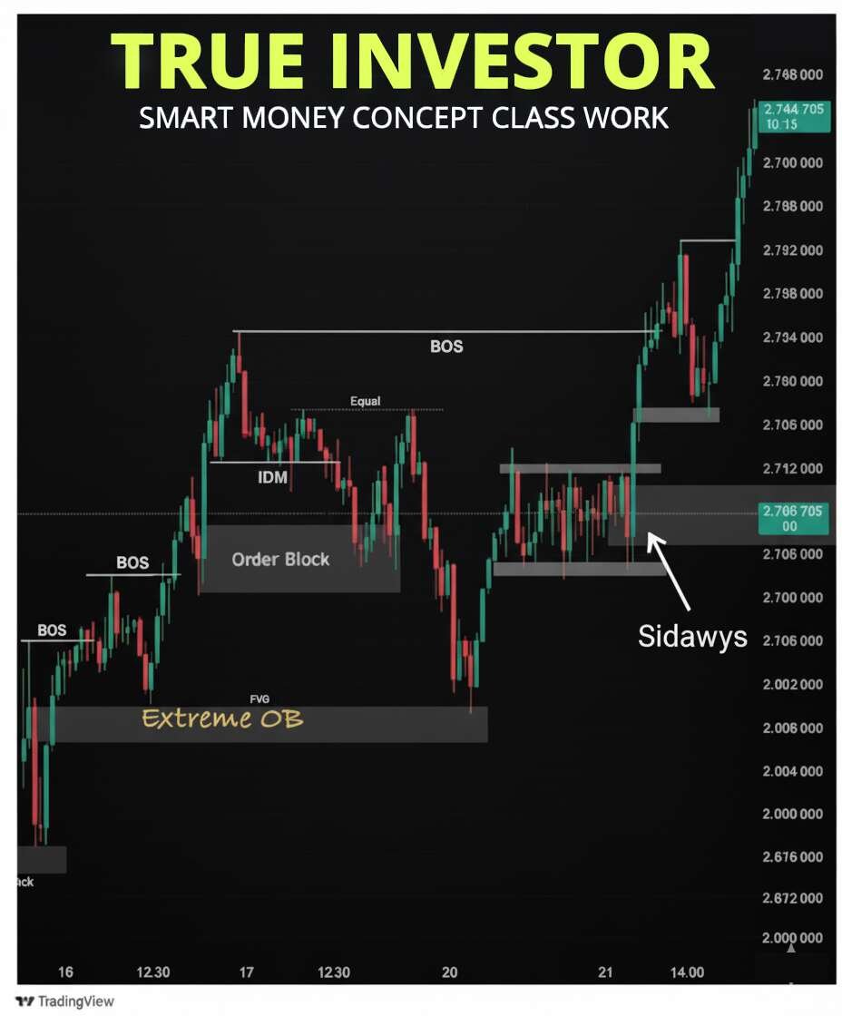 Smart Money Concept